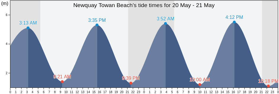 Newquay Towan Beach, Cornwall, England, United Kingdom tide chart