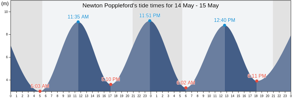 Newton Poppleford, Devon, England, United Kingdom tide chart