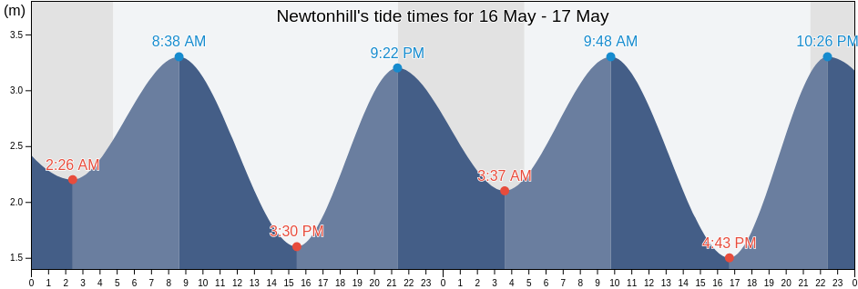 Newtonhill, Aberdeenshire, Scotland, United Kingdom tide chart