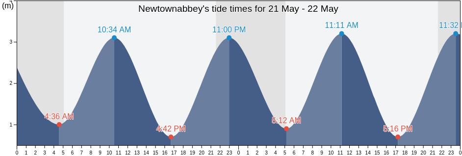 Newtownabbey, Antrim and Newtownabbey, Northern Ireland, United Kingdom tide chart