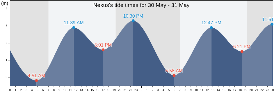 Nexus, Hulu Langat, Selangor, Malaysia tide chart