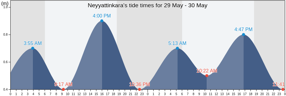 Neyyattinkara, Thiruvananthapuram, Kerala, India tide chart