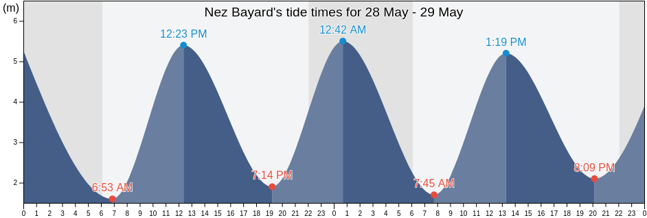 Nez Bayard, Manche, Normandy, France tide chart