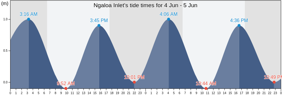 Ngaloa Inlet, Fiji tide chart