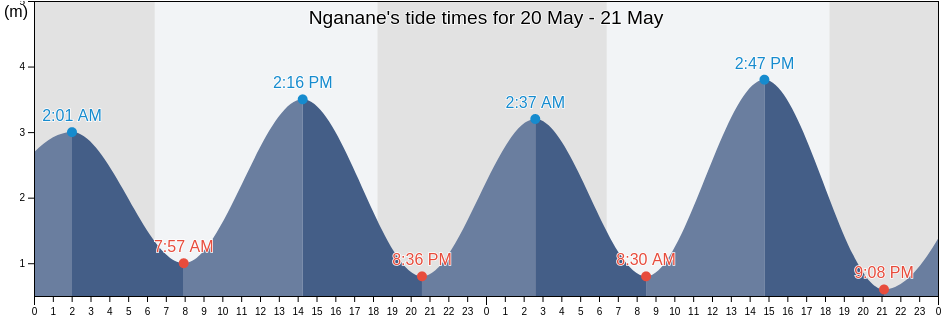 Nganane, Kusini, Zanzibar Central/South, Tanzania tide chart