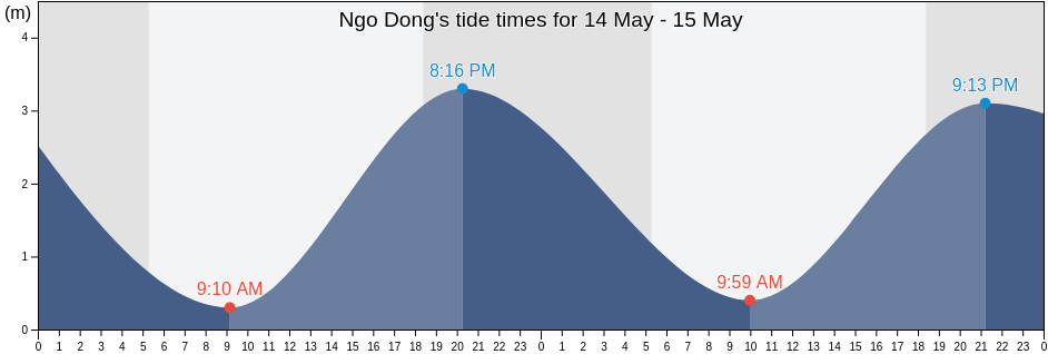 Ngo Dong, Nam Dinh, Vietnam tide chart