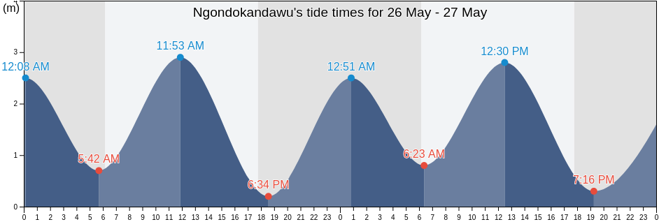 Ngondokandawu, East Nusa Tenggara, Indonesia tide chart