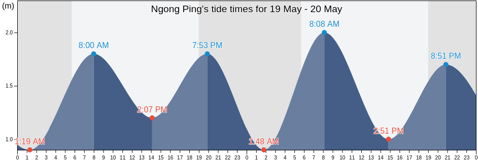 Ngong Ping, Islands, Hong Kong tide chart