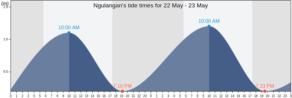 Ngulangan, Central Java, Indonesia tide chart