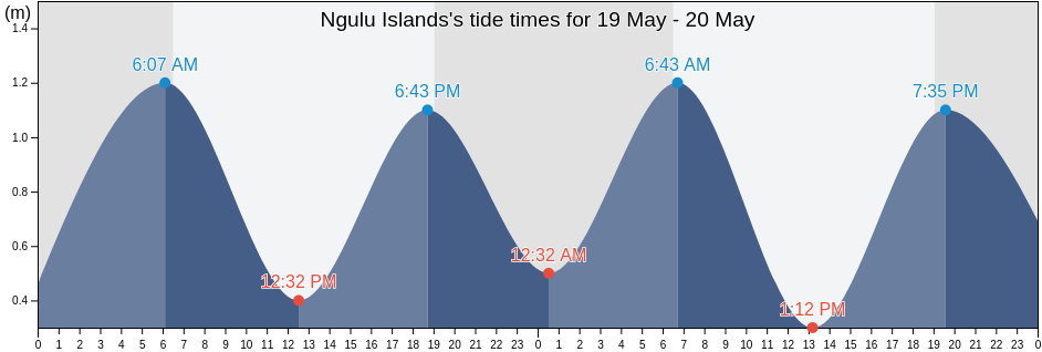 Ngulu Islands, Gagil Municipality, Yap, Micronesia tide chart