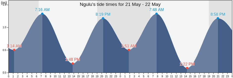 Ngulu, Ngulu Municipality, Yap, Micronesia tide chart