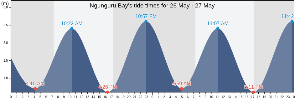 Ngunguru Bay, New Zealand tide chart