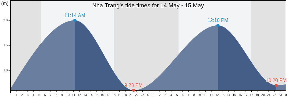 Nha Trang, Khanh Hoa, Vietnam tide chart