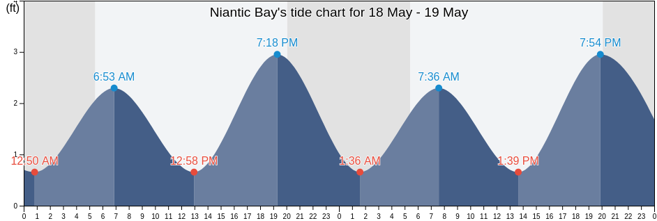 Niantic Bay, New London County, Connecticut, United States tide chart
