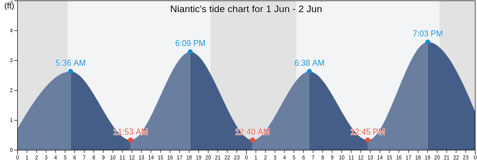 Niantic, New London County, Connecticut, United States tide chart