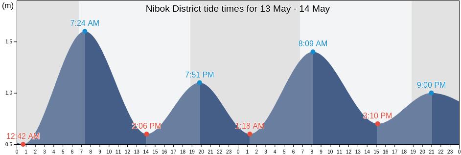 Nibok District, Nauru tide chart