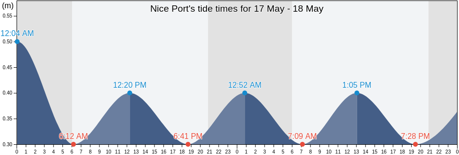 Nice Port, Alpes-Maritimes, Provence-Alpes-Cote d'Azur, France tide chart