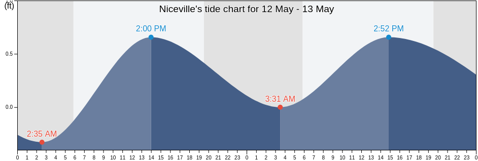 Niceville, Okaloosa County, Florida, United States tide chart