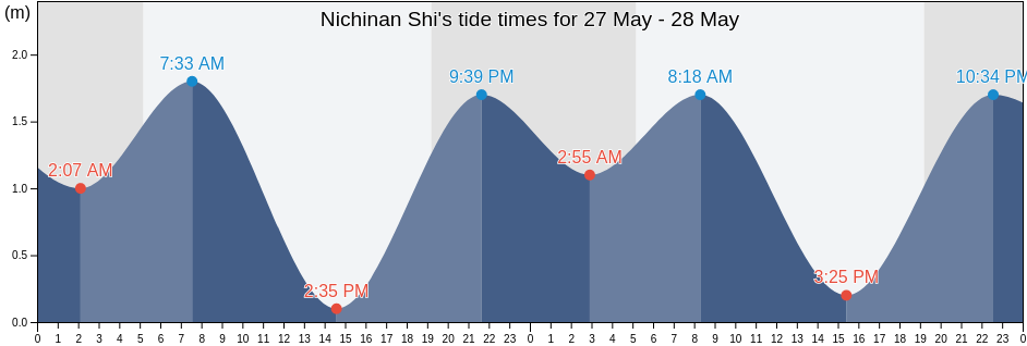 Nichinan Shi, Miyazaki, Japan tide chart