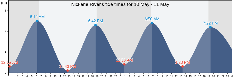 Nickerie River, Normandia, Roraima, Brazil tide chart