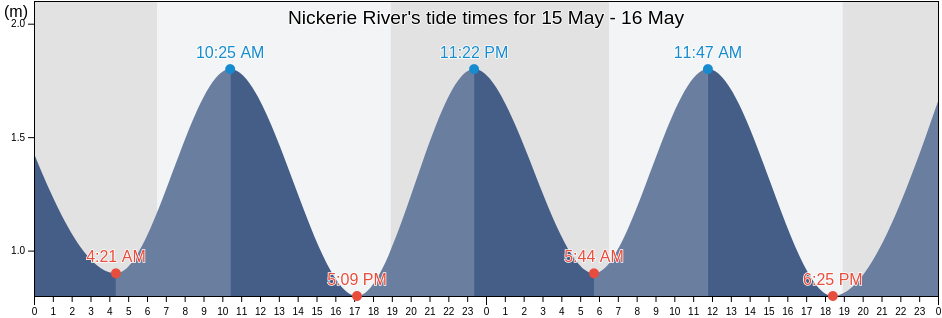 Nickerie River, Normandia, Roraima, Brazil tide chart