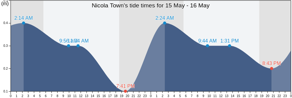 Nicola Town, Christ Church Nichola Town, Saint Kitts and Nevis tide chart