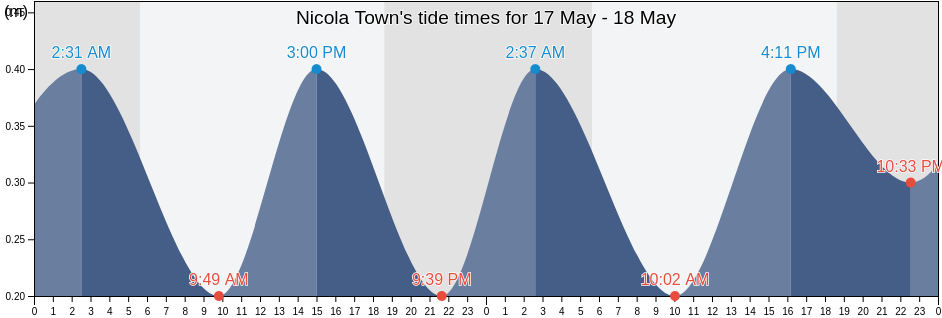 Nicola Town, Christ Church Nichola Town, Saint Kitts and Nevis tide chart