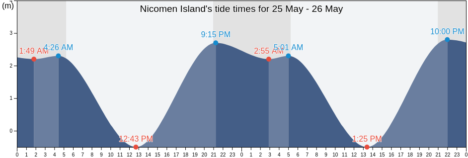 Nicomen Island, British Columbia, Canada tide chart
