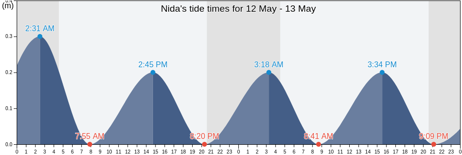 Nida, Neringa, Klaipeda County, Lithuania tide chart