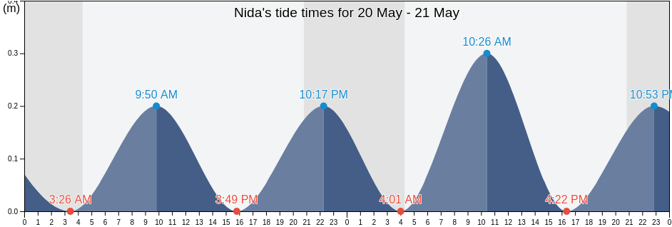 Nida, Neringa, Klaipeda County, Lithuania tide chart