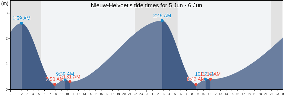 Nieuw-Helvoet, Gemeente Hellevoetsluis, South Holland, Netherlands tide chart