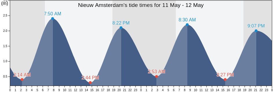 Nieuw Amsterdam, Commewijne, Suriname tide chart