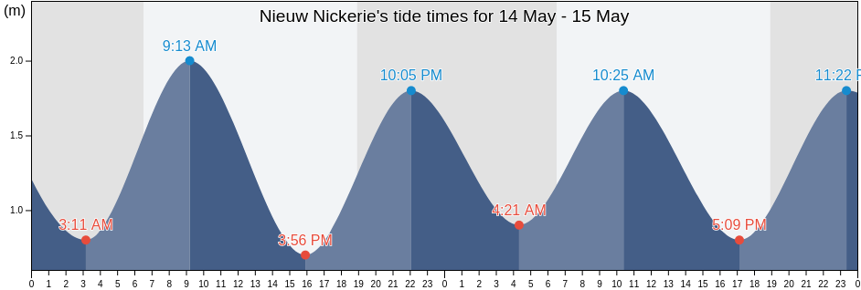 Nieuw Nickerie, Nickerie, Suriname tide chart