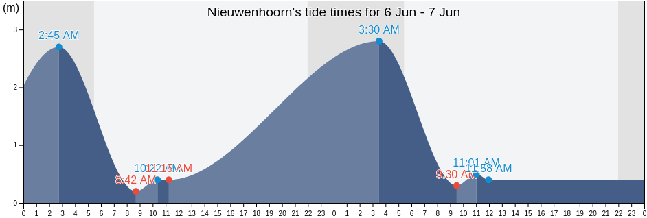 Nieuwenhoorn, Gemeente Hellevoetsluis, South Holland, Netherlands tide chart