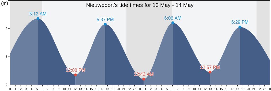 Nieuwpoort, Provincie West-Vlaanderen, Flanders, Belgium tide chart