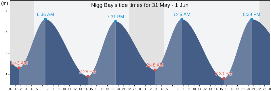 Nigg Bay, Highland, Scotland, United Kingdom tide chart
