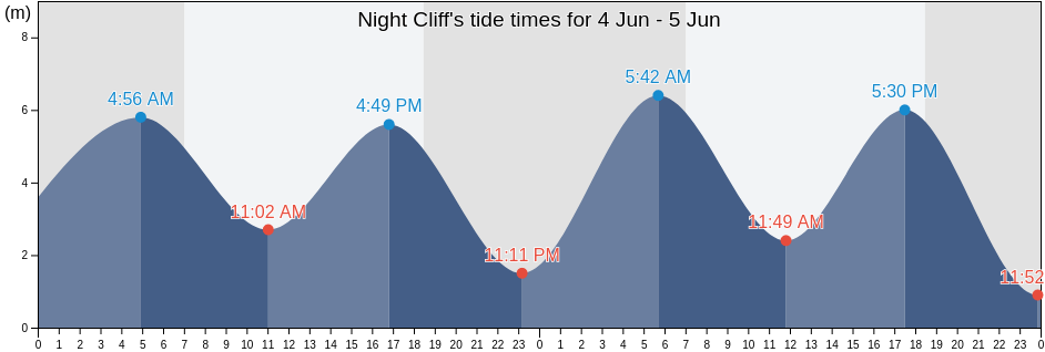 Night Cliff, Darwin, Northern Territory, Australia tide chart