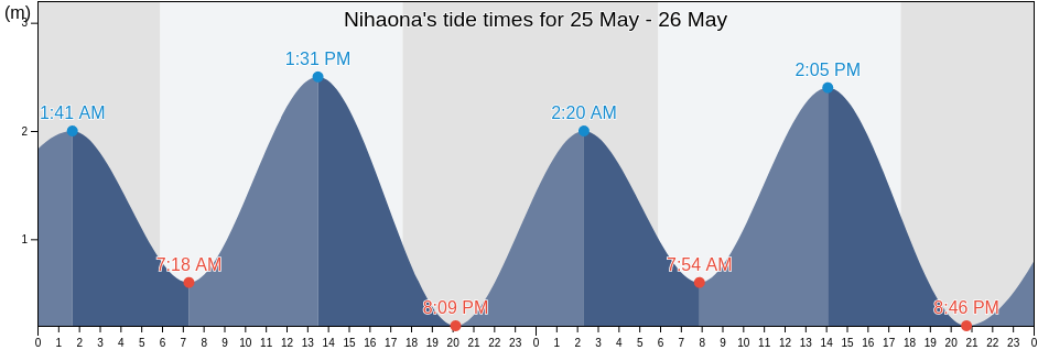 Nihaona, East Nusa Tenggara, Indonesia tide chart