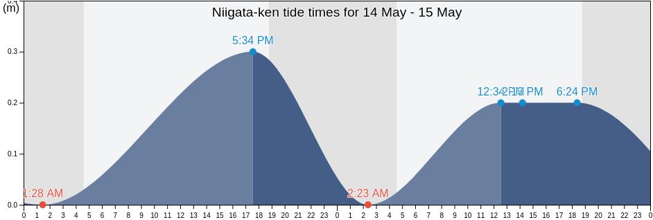 Niigata-ken, Japan tide chart