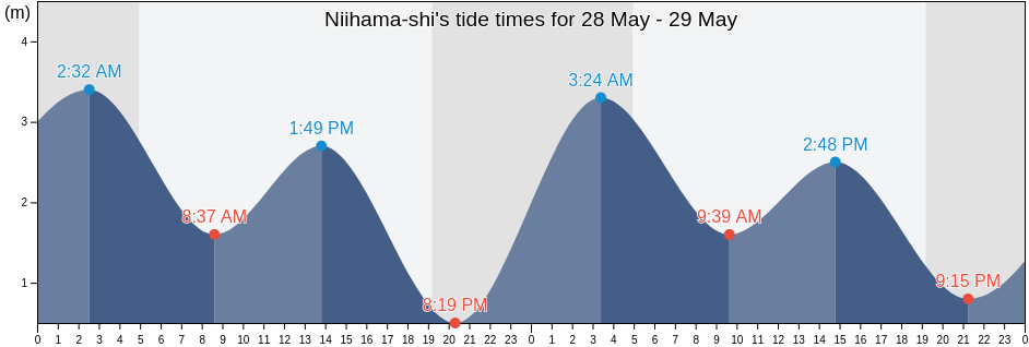 Niihama-shi, Ehime, Japan tide chart