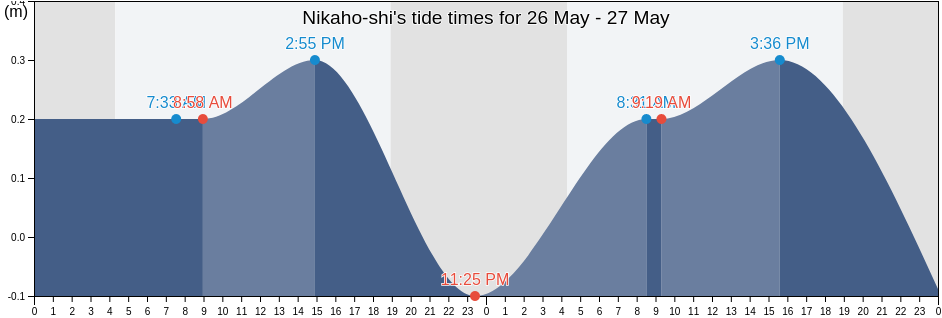 Nikaho-shi, Akita, Japan tide chart