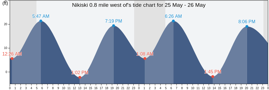 Nikiski 0.8 mile west of, Kenai Peninsula Borough, Alaska, United States tide chart