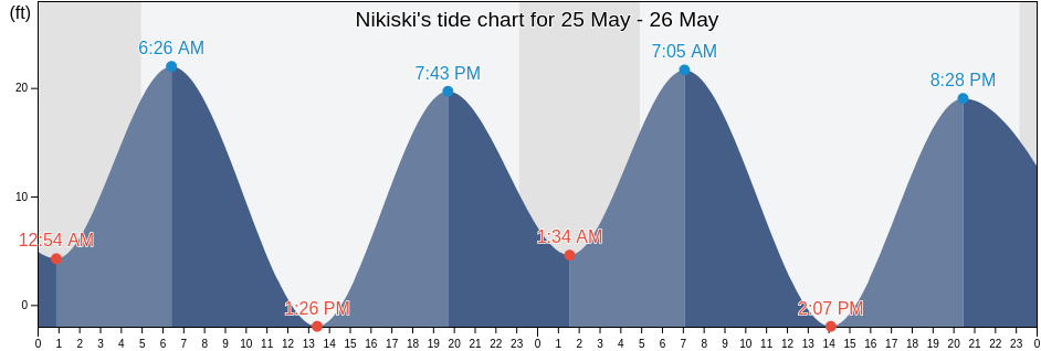 Nikiski, Kenai Peninsula Borough, Alaska, United States tide chart