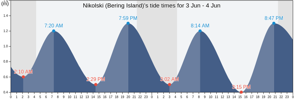 Nikolski (Bering Island), Aleutskiy Rayon, Kamchatka, Russia tide chart