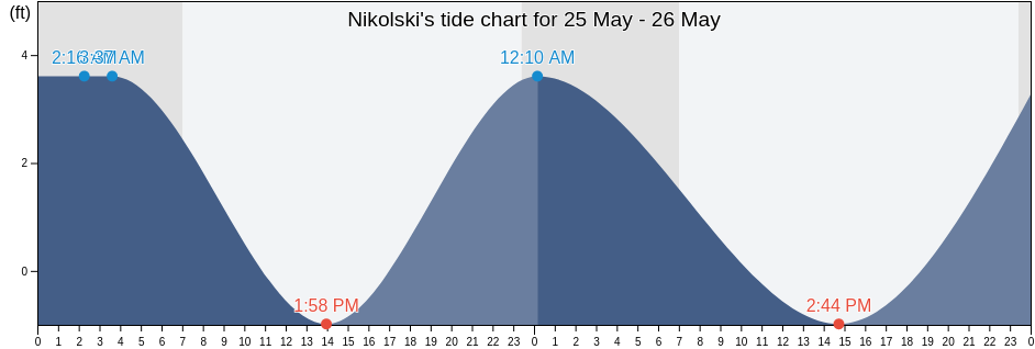 Nikolski, Aleutians West Census Area, Alaska, United States tide chart