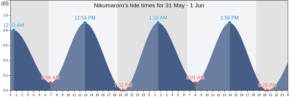 Nikumaroro, Phoenix Islands, Kiribati tide chart