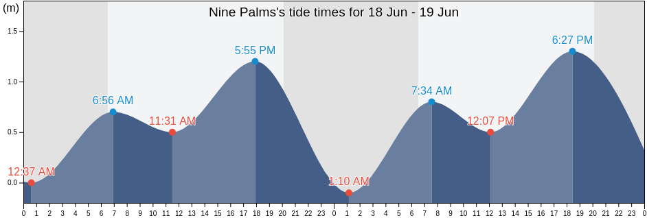 Nine Palms, Los Cabos, Baja California Sur, Mexico tide chart