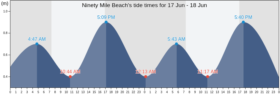 Ninety Mile Beach, East Gippsland, Victoria, Australia tide chart