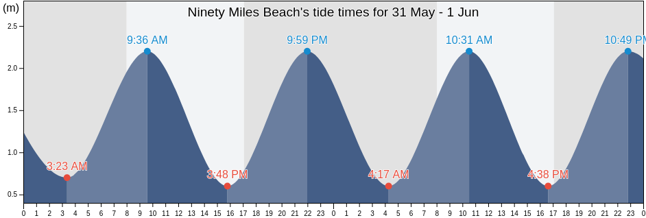 Ninety Miles Beach, Canterbury, New Zealand tide chart