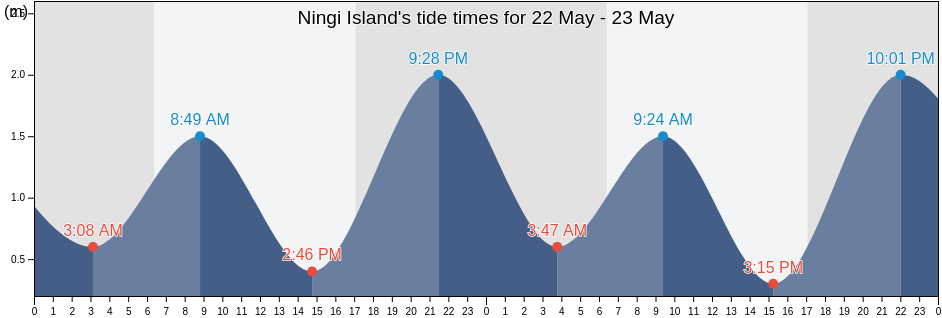 Ningi Island, Queensland, Australia tide chart